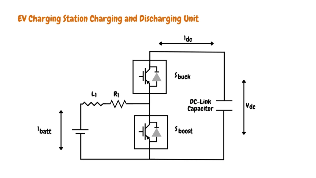This block diagram illustrates an electric vehicle (EV) charging unit within a charging station with a DC-DC buck-boost converter for handling both charging and discharging functionalities.