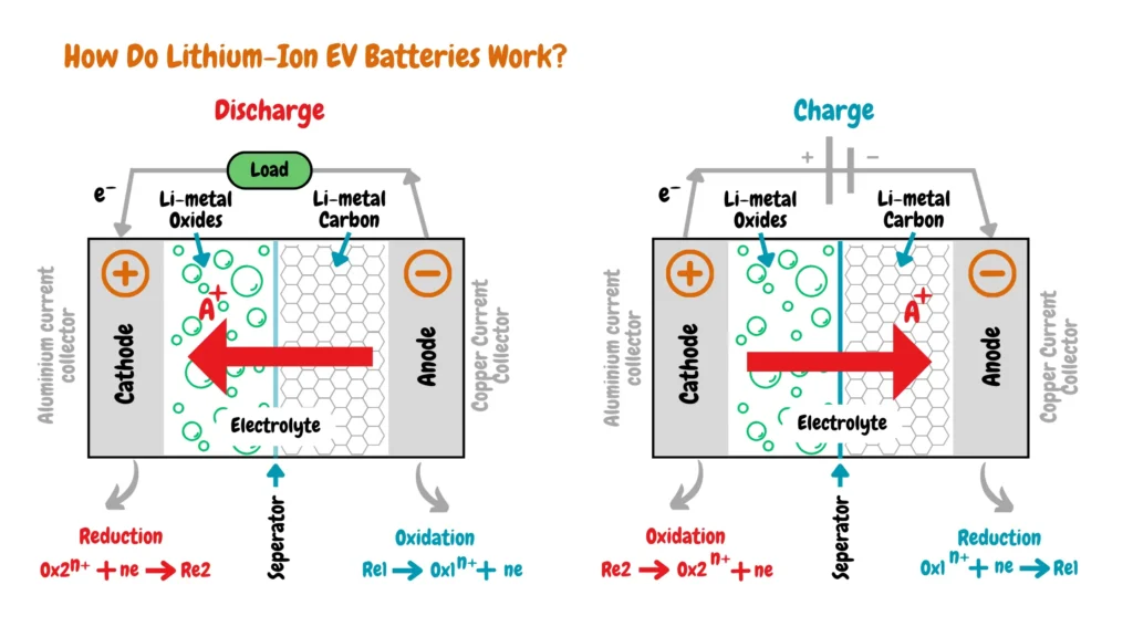 Schematic diagram illustrating the working principle of a lithium-ion battery, including the components such as cathode, anode, separator, electrolyte, and current collectors. The diagram depicts the processes of oxidation and reduction during discharge and charge cycles, showcasing the movement of lithium ions and electrons within the battery.