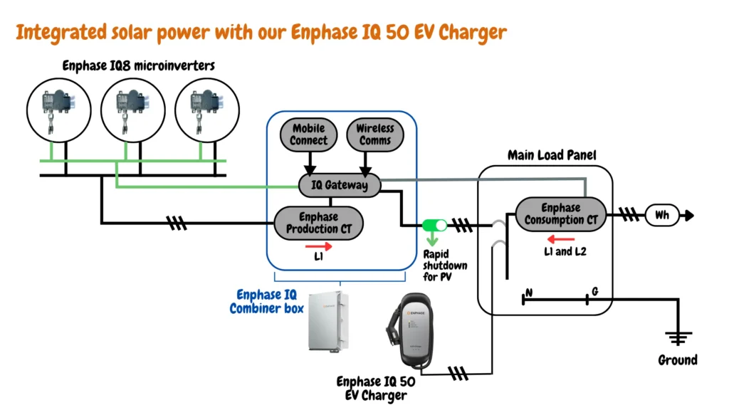 Schematic of an Enphase home solar energy system. The system includes IQ8 microinverters that convert DC power from solar panels to AC power. These microinverters connect to the Enphase IQ combiner box. The combiner box combines the AC power from multiple microinverters and routes it to the Enphase IQ gateway. The gateway communicates with the utility grid and monitors system performance. The system also includes an Enphase IQ 50 EV charger that uses solar energy to charge electric vehicles. The system connects to the home's main load panel and provides rapid shutdown for safety in case of emergency.