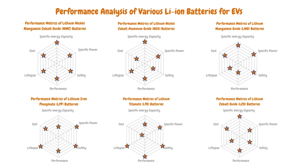 An image displaying radar charts comparing the performance metrics of various types of Li-ion batteries used in EVs, including Lithium Nickel Manganese Cobalt Oxide (NMC), Lithium Iron Phosphate (LFP), Lithium Nickel Cobalt Aluminum Oxide (NCA), Lithium Titanate (LTO), Lithium Manganese Oxide (LMO), and Lithium Cobalt Oxide (LCO) batteries. The radar charts represent specific energy capacity, specific power, safety, performance, lifespan, and cost for each battery type, providing a comprehensive comparison.