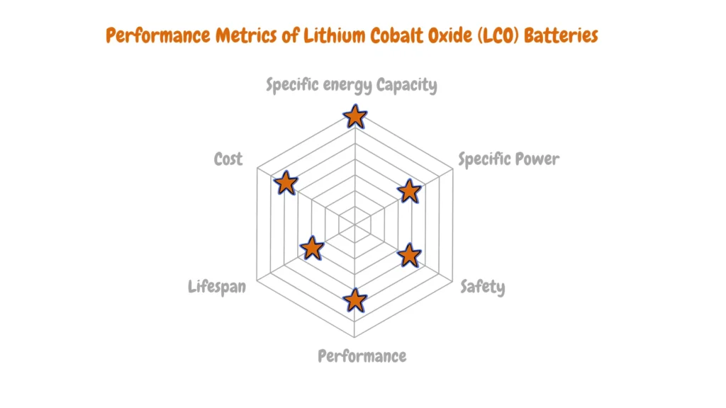 Radar chart illustrating the performance metrics of Lithium Cobalt Oxide (LCO) batteries, including specific energy capacity, specific power, safety, performance, lifespan, and cost. Each metric is represented by a point on the radar chart, providing a comprehensive overview of the battery's characteristics.