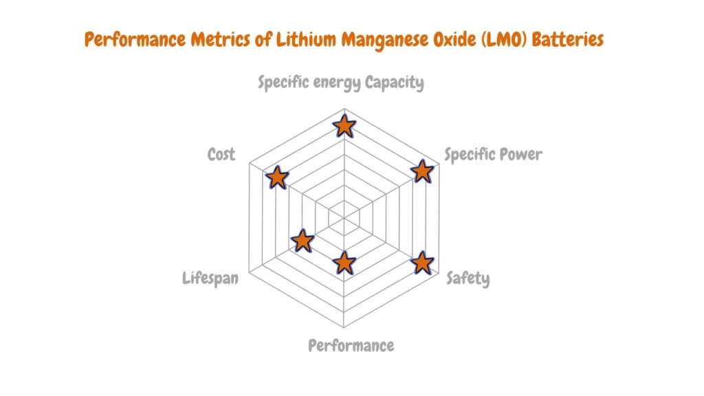 Radar chart depicting the performance metrics of Lithium Manganese Oxide (LMO) batteries, including specific energy capacity, specific power, safety, performance, lifespan, and cost. Each metric is represented by a point on the radar chart, offering an insight into the battery's overall characteristics.