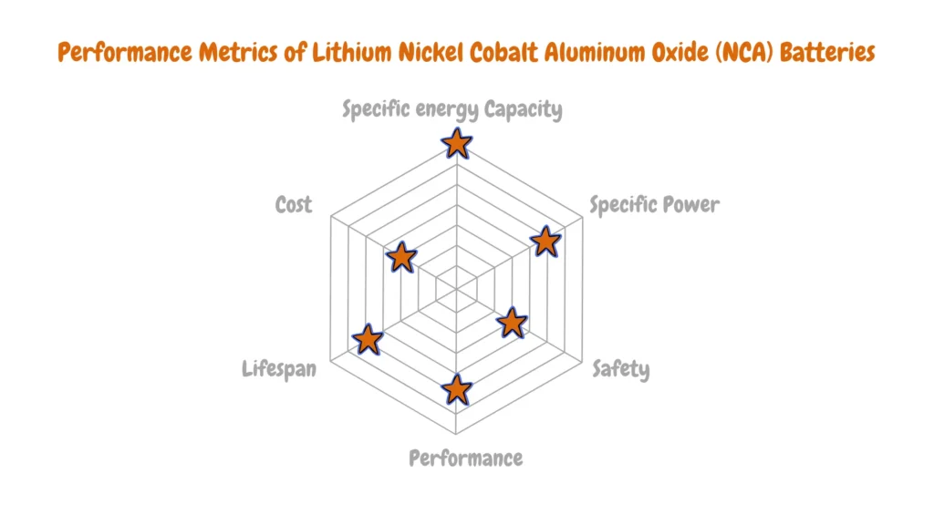 Radar chart showing the performance metrics of Lithium Nickel Cobalt Aluminum Oxide (NCA) batteries, including specific energy capacity, specific power, safety, performance, lifespan, and cost. Each metric is represented by a point on the radar chart, offering insights into the overall characteristics and performance of the battery.