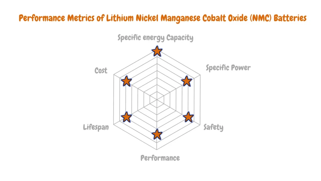 Radar chart illustrating the performance metrics of Lithium Nickel Manganese Cobalt Oxide (NMC) batteries, including specific energy capacity, specific power, safety, performance, lifespan, and cost. Each metric is represented by a point on the radar chart, offering insights into the overall characteristics and performance of the battery.