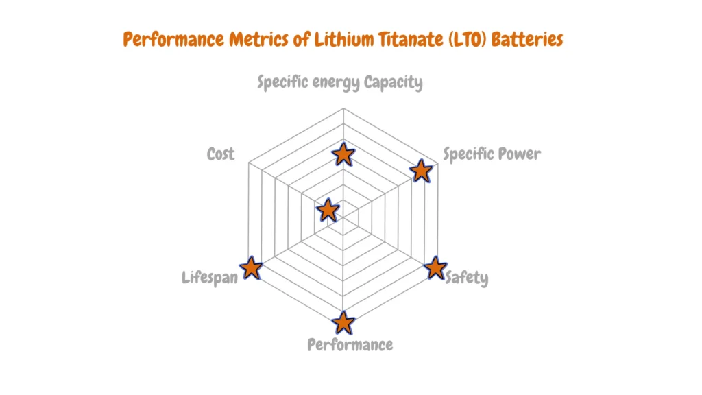 Radar chart illustrating the performance metrics of Lithium Titanate (LTO) batteries, including specific energy capacity, specific power, safety, performance, lifespan, and cost. Each metric is represented by a point on the radar chart, providing an overview of the battery's characteristics and performance.