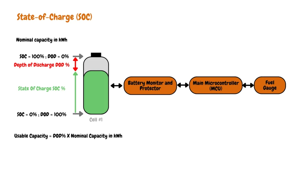 This image depicts a Battery Management System (BMS) diagram, showcasing its key components. The State-of-Charge (SOC) displayed as a percentage indicates the remaining battery capacity, with 100% representing a full charge and 0% indicating an empty battery. Depth of Discharge (DOD), also shown as a percentage, reflects how much of the capacity has been used, with 100% meaning the battery is fully discharged. Usable Capacity is calculated by multiplying the Depth of Discharge by the battery's nominal capacity (in kWh), representing the remaining power available. The Battery Monitor and Protector safeguards the battery's health and prevents potential damage. The Main Microcontroller (MCU) acts as the brain of the BMS, controlling its functions and communication with other systems. The Fuel Gauge estimates the SOC based on real-time voltage and current measurements. Finally, Cell #1 symbolizes the individual battery cells that make up the entire battery pack.
