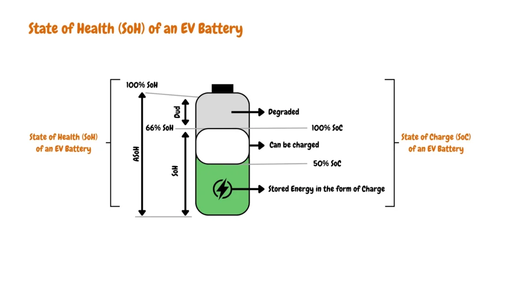 This image illustrates the concept of State-of-Health (SoH) in an electric vehicle (EV) battery. SoH, represented as a percentage (e.g., 66%), reflects the battery's overall health and capacity compared to its original state when new (100% SoH). A higher SoH signifies a healthier battery with a greater capacity to store energy. Conversely, a lower SoH indicates degradation, meaning the battery can hold less charge (shown as "Degraded"). The right side of the image clarifies the difference between SoH and State-of-Charge (SoC). SoC, also shown as a percentage (e.g., 100% SoC or 50% SoC),  represents the remaining usable capacity within the battery at a given time. It's like a fuel gauge, indicating how much "stored energy" is currently available, regardless of the battery's overall health (SoH). Even a degraded battery (lower SoH) can be charged (shown by the lightning bolt symbol) to a certain level (SoC), but its total capacity will be less than when it was new.