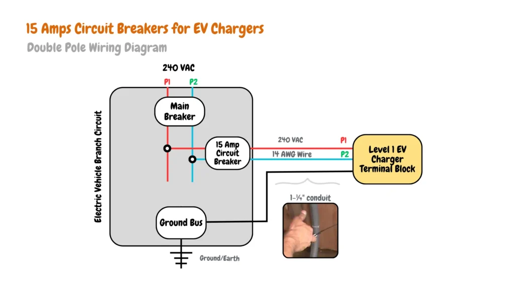 Wiring diagram for a Level 1 Electric Vehicle (EV) charger circuit using a double-pole 15 amp circuit breaker for a 240-volt supply. The diagram shows connections between the main breaker, ground bus, EV charger terminal block, and branch circuit. Two hot wires (P1 and P2) carry 240 volts.