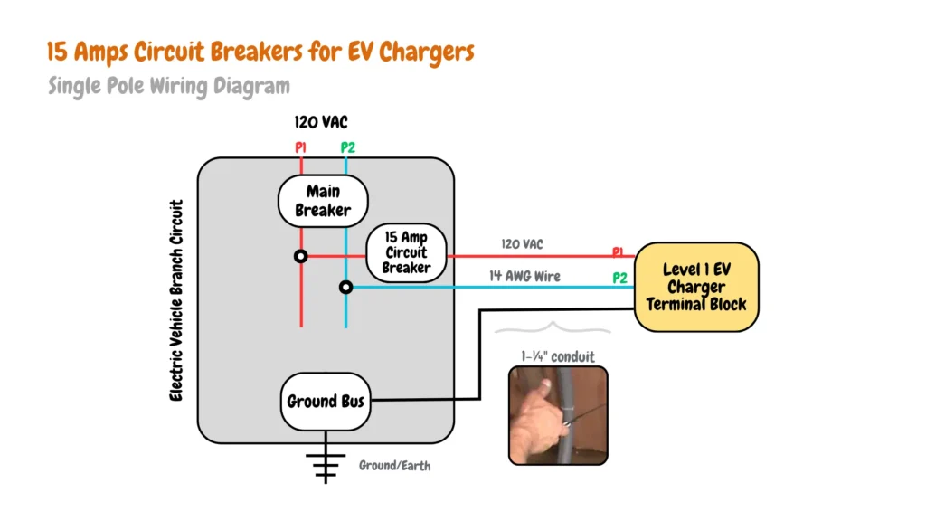 Wiring diagram for a Level 1 Electric Vehicle (EV) charger circuit using a single 15 amp circuit breaker, 120-volt hot wire, and 14 AWG wire. The diagram shows connections between the main breaker, ground bus, EV charger terminal block, and branch circuit.