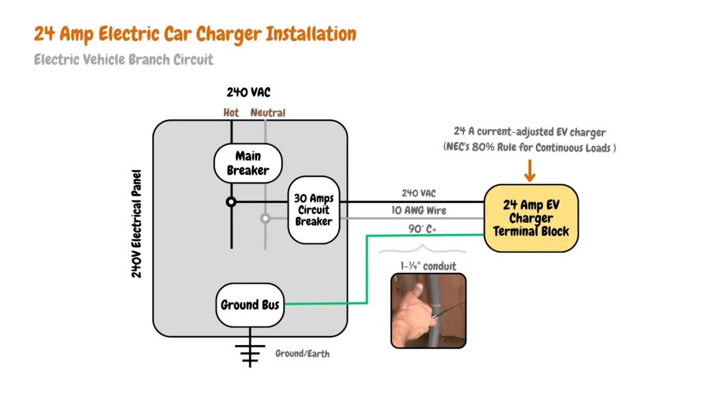 Electrical diagram showcasing a 24-amp electric vehicle charger installation. The diagram depicts a 240V electrical panel with a 30-amp circuit breaker feeding a 10 AWG wire to a 24-amp EV charger. Grounding components include the ground bus and grounding wire. (NEC 80% rule applied)