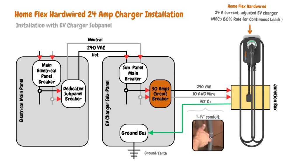 Electrical wiring diagram for a 24-amp Home Flex EV charger installation with a dedicated subpanel. The main electrical panel powers a subpanel with its own breaker. A 30-amp circuit breaker within the subpanel supplies power through a 10 AWG wire to a junction box. From the junction box, separate 10 AWG wires connect to the Home Flex charger (adjustable to 24 amps) with designated hot, neutral, and ground wires. Grounding components include the ground bus and grounding wire, following the NEC 80% rule.