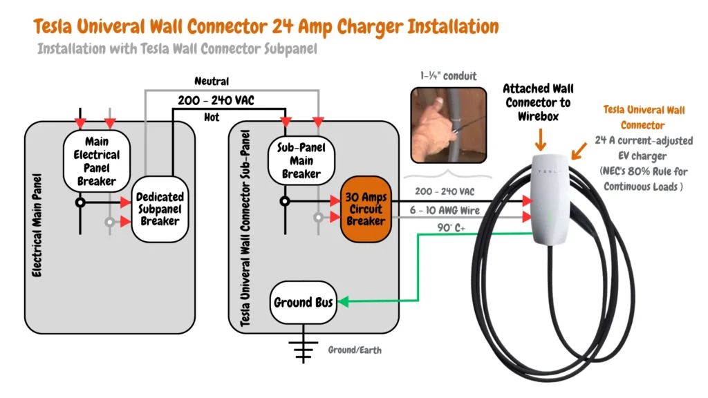 Electrical wiring diagram for installing a Tesla Universal Wall Connector 24-amp EV charger with a dedicated subpanel. The diagram features a subpanel main breaker, ground bus, and 30-amp circuit breaker in the subpanel. It shows connections using 6 to 10 AWG wire rated at 90°C or higher, enclosed in a 1-¼" conduit, with labeled hot, neutral, and ground wires. The setup complies with NEC's 80% rule for continuous loads, indicating 200-240 VAC connections from the main electrical panel to the Tesla Universal Wall Connector.