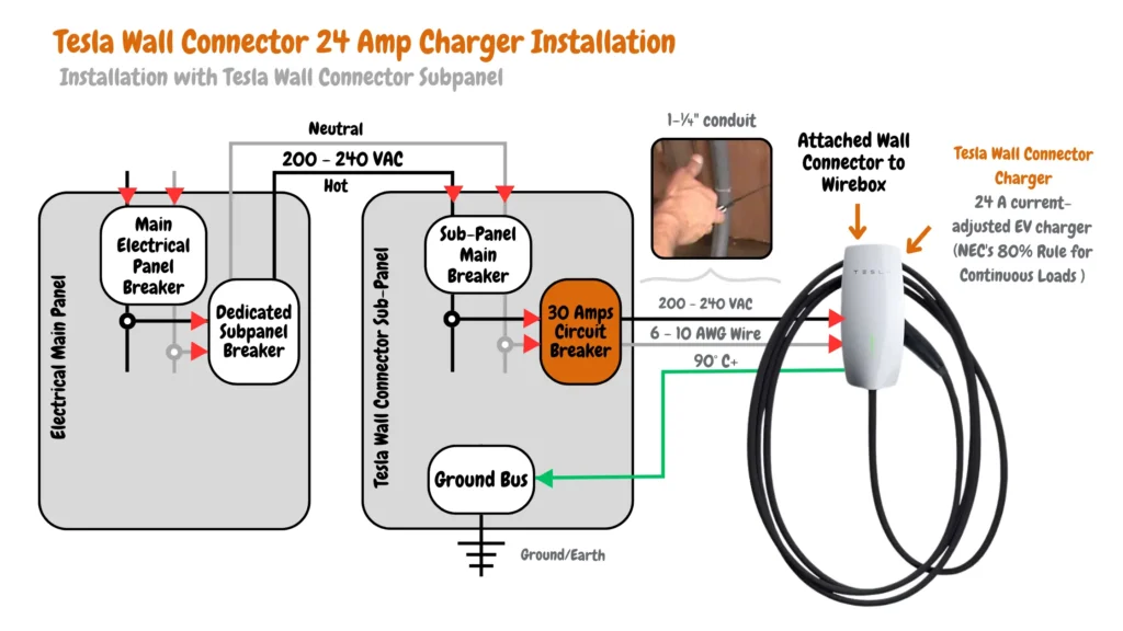 Electrical wiring diagram for installing a Tesla Wall Connector 24-amp EV charger with a dedicated subpanel. The diagram includes a subpanel main breaker, ground bus, and 30-amp circuit breaker in the subpanel. It shows connections using 6 to 10 AWG wire rated at 90°C or higher, enclosed in a 1-¼" conduit, with labels for hot, neutral, and ground wires. The setup complies with NEC's 80% rule for continuous loads, indicating 200-240 VAC connections from the main electrical panel to the Tesla Wall Connector.