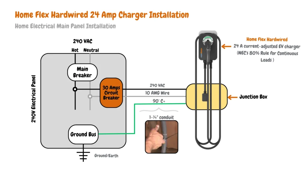 Electrical wiring diagram for a 24-amp Home Flex EV charger installation without a dedicated subpanel. The main electrical panel with a 30-amp circuit breaker feeds a 10 AWG wire to a junction box. Separate 10 AWG wires from the junction box connect directly to the Home Flex charger (adjustable to 24 amps) with designated hot, neutral, and ground wires. Grounding components include the ground bus and grounding wire, following the NEC 80% rule.