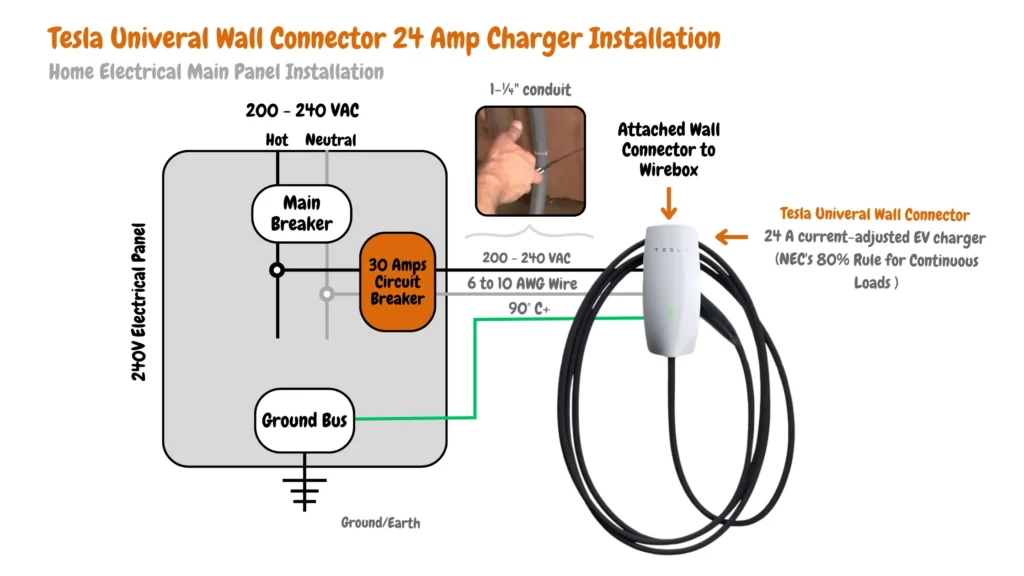 Electrical wiring diagram for installing a Tesla Universal Wall Connector 24-amp EV charger. The diagram includes a main breaker, ground bus, and a 30-amp circuit breaker. It shows connections using 6 to 10 AWG wire rated at 90°C or higher, enclosed in a 1-¼" conduit, with labeled hot, neutral, and ground wires. The setup complies with NEC's 80% rule for continuous loads, indicating 200-240 VAC connections from the home electrical main panel to the Tesla Universal Wall Connector.