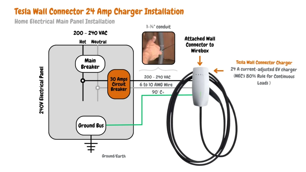 Electrical wiring diagram for installing a Tesla Wall Connector 24-amp EV charger. The diagram shows a main breaker and ground bus in the home electrical main panel, with a 30-amp circuit breaker feeding power to a wirebox. The wirebox connects to the Tesla Wall Connector using 6 to 10 AWG wire rated at 90°C or higher, enclosed in a 1-¼" conduit. The diagram includes labeled connections for hot, neutral, and ground wires, with 200-240 VAC specified for the 240V electrical panel, and highlights the adherence to NEC's 80% rule for continuous loads.