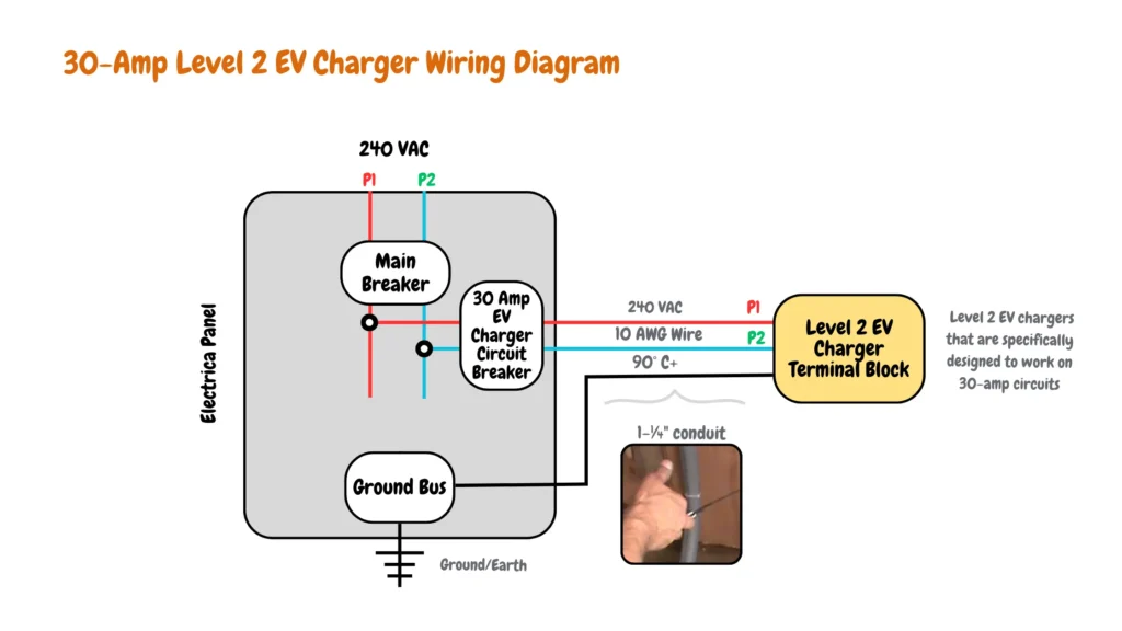 Wiring diagram illustrating the installation of popular 30-amp Level 2 EV chargers, including components such as the main breaker, ground bus, Level 2 EV charger terminal block, 30-amp Level 2 EV charger wiring connections, 240 VAC connections (P1 and P2), ground/earth connections, 10 AWG wire, 1-¼" conduit, electrical panel, and a 30-amp EV charger circuit breaker. The diagram can be used to install 30-amp Level 2 EV chargers such as the Grizzl-E Classic Level 2 240V charger, Hardwired Home Flex Level 2 EV Charger, and the 30-amp Tesla Wall Connector.