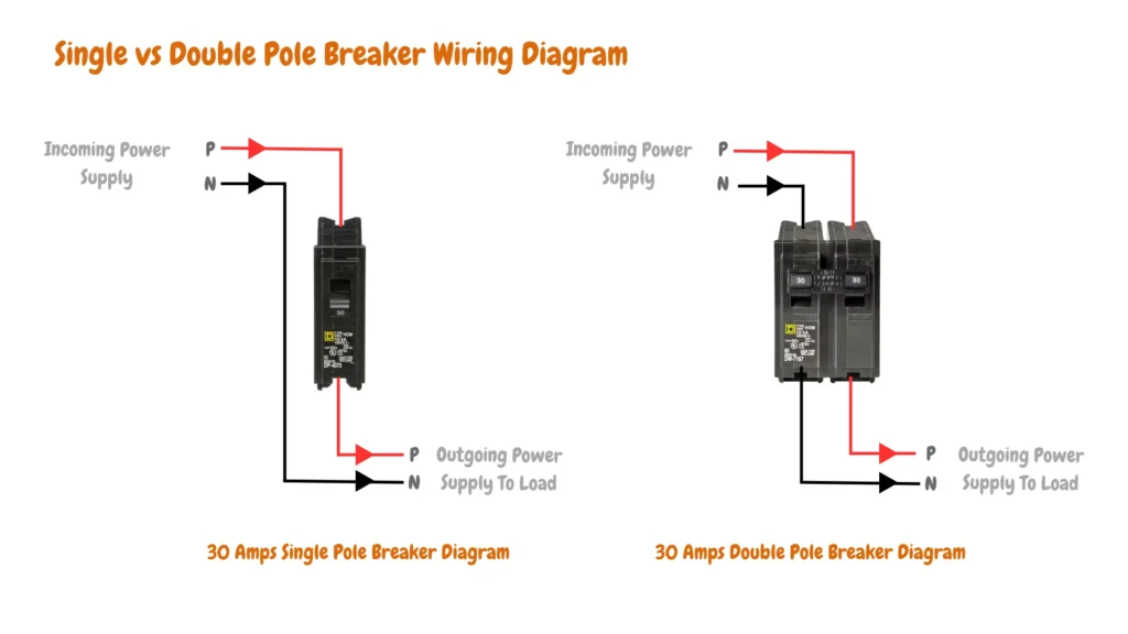 This diagram compares the wiring configurations for 30-amp single pole and double pole breakers. It illustrates the incoming power supply, connections for phase (P) and neutral (N) lines, and the outgoing power supply to the load. The single pole breaker diagram shows a single phase connection, while the double pole breaker diagram demonstrates a two-phase connection, both designed to handle 30-amp circuits.