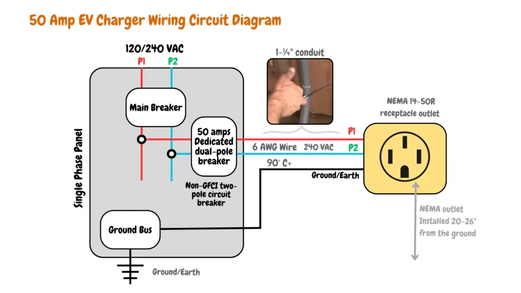 The diagram below shows and electric vehicle branch circuit diagram of a level 2 EV charger, the EV charger used a 50 amps dedicated circuit breaker and 6 awg sized wire that can handle upto 90 degrees temparatures, and a NEMA 14-50 outlet that can handle the EV charger load.