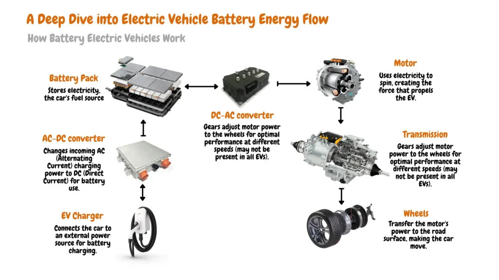 Diagram depicting the energy flow and components of an electric vehicle battery system, including a DC-AC converter, motor, transmission, wheels, battery pack, AC-DC converter, and EV charger.
