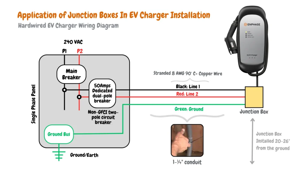 An image showing application of junction boxes for EV charger installation, the junction box is installed 20-26 inches from the ground and its ussed as an enclosure for the connection of cables of the enphase hardwired EV charger and the feeder cables from the dedicated circuit breaker housed by an electrical panel.