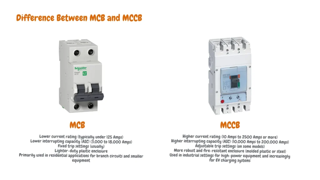 Chart comparing Miniature Circuit Breakers (MCBs) and Molded Case Circuit Breakers (MCCBs). Key differences include current rating, interrupting capacity, adjustability, enclosure type, and applications. MCBs have lower current rating and AIC, fixed settings, and plastic enclosures for residential use. MCCBs offer higher current rating and AIC, adjustable settings on some models, and robust enclosures for industrial settings and EV charging.