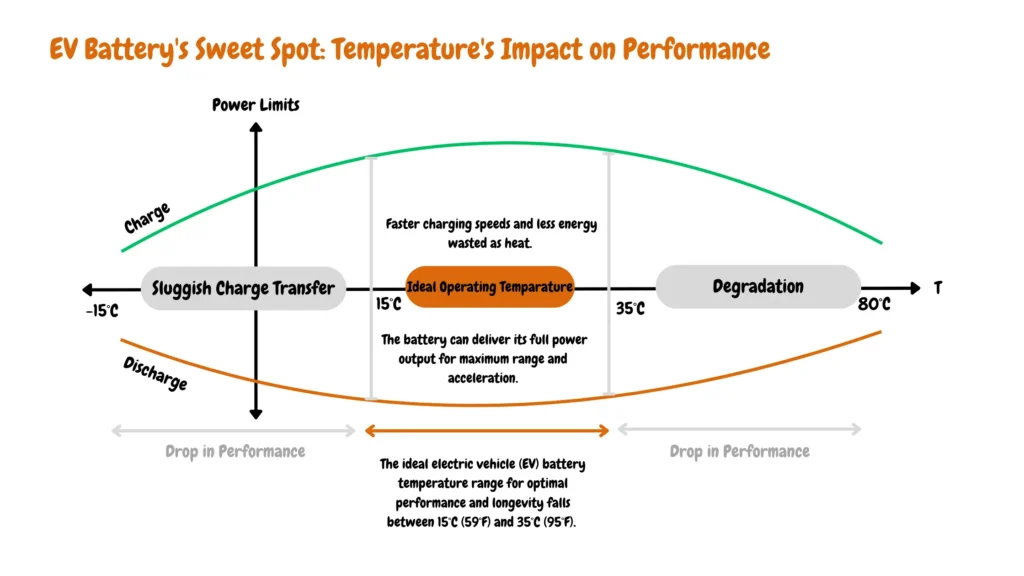 A graph depicting the relationship between electric vehicle battery temperature and performance. The x-axis shows temperature in degrees Celsius, ranging from -15°C to 80°C. The y-axis shows battery performance, labeled as "Charge" and "Discharge." The ideal operating temperature zone is highlighted between 15°C and 35°C. Text labels within the graph explain the consequences of extreme temperatures: "Power Limits" and "Drop in Performance" for both charging and discharging at very low or high temperatures. "Degradation" is indicated at the far ends of the temperature range.