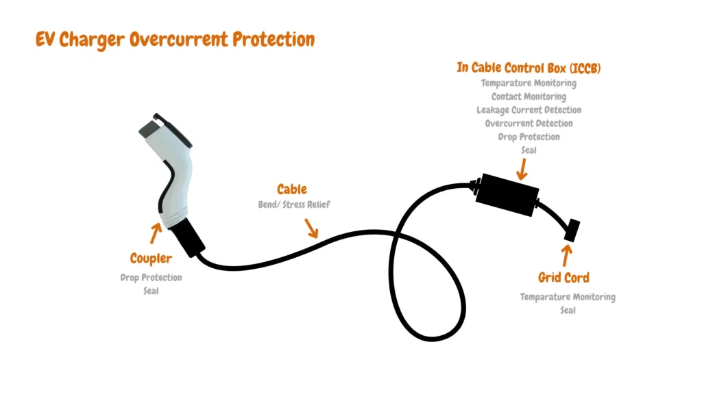 Exploded view of EV charger components: Coupler with Drop Protection Seal, Cable with Bend/Stress Relief, Grid Cord with Temperature Monitoring and Seal, In-Cable Control Box (ICCB) with Temperature Monitoring, Contact Monitoring, Leakage Current Detection, Overcurrent Detection, Drop Protection, and Seal