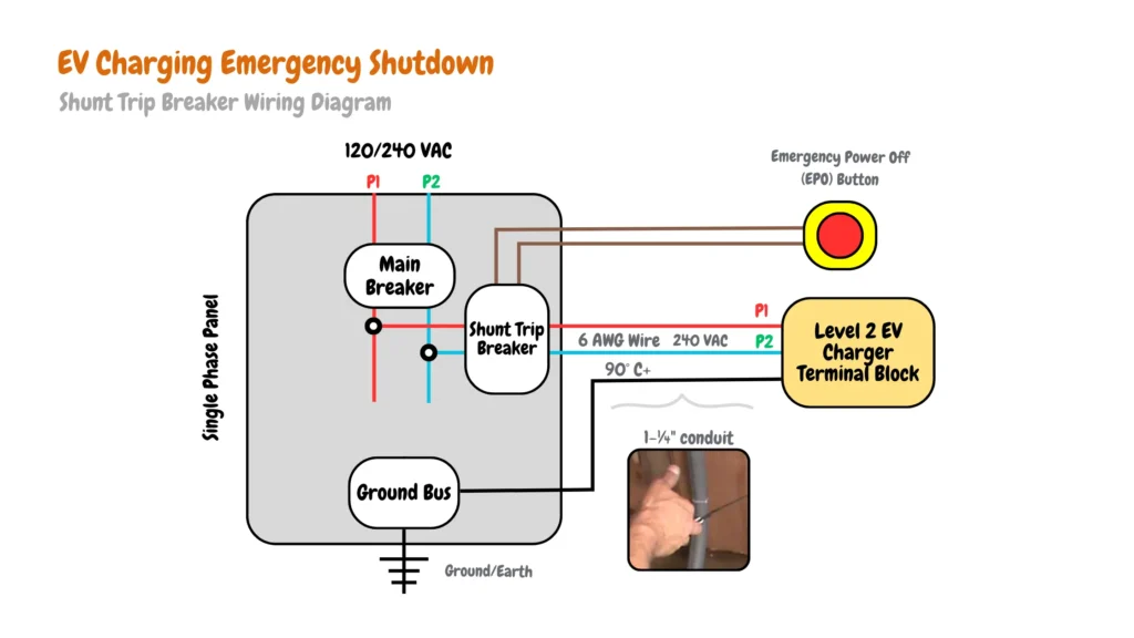 Electrical wiring diagram for Level 2 EV charging with shunt trip breaker protection and emergency shutdown. The system is connected to a single-phase service panel, utilizes a 240-volt supply with 6 AWG wire, and connects to the Level 2 EV charger via a terminal block. A shunt trip breaker safeguards against overcurrent, and an emergency shutdown button provides additional safety.