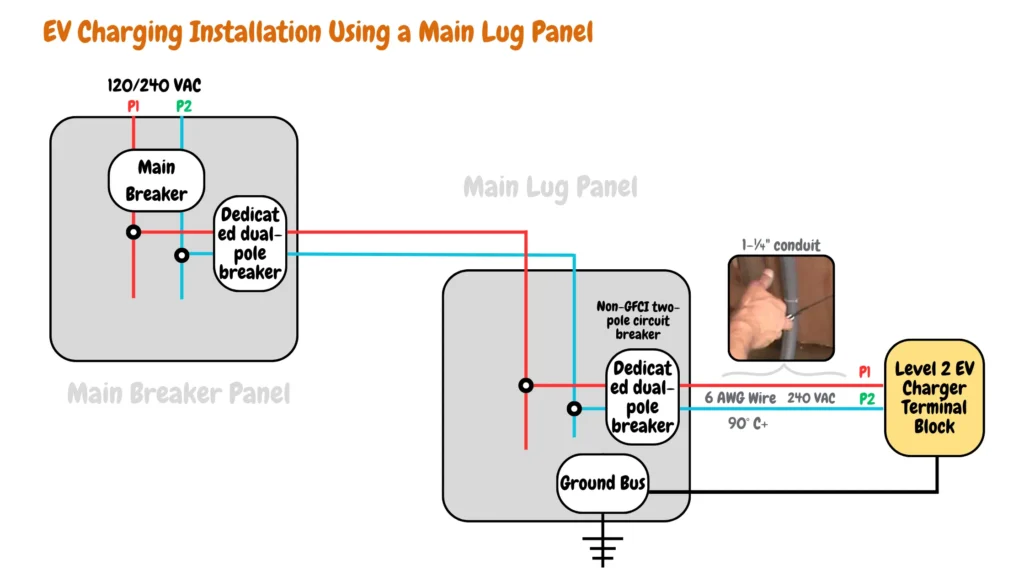 An image illustrating an EV charging installation using a Main Lug Panel. Components include a main breaker, dedicated dual-pole breakers labeled P1 and P2, providing 120/240 VAC power. The setup features 6 AWG wires, a 1-¼" conduit, and a non-GFCI two-pole circuit breaker. A main breaker panel supplies power to the main lug panel, which hosts a ground bus and Level 2 EV charger terminal block.