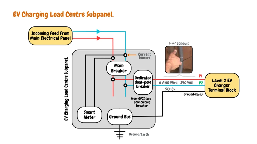 A schematic representation of an EV Charging Load Centre Subpanel, illustrating its various components and their connections. The diagram includes labels for the main breaker, dedicated dual-pole breaker for the EV charger circuit, ground bus, Level 2 EV charger terminal block, smart meter, current sensors, incoming feed from the main electrical panel, and the subpanel itself. The circuit operates on 240 volts alternating current (VAC) with grounding connections and 6 AWG wires enclosed in 1-¼" conduit. Additionally, symbols denote phases, temperature ratings, and a non-GFCI two-pole circuit breaker for protection.