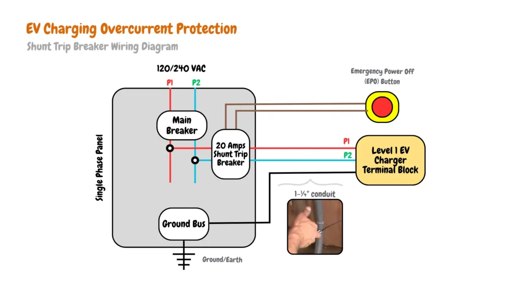 Electrical wiring diagram for Level 1 EV charging with overcurrent protection using a shunt trip breaker. The system is connected to a single-phase service panel and supplies a 120/240-volt terminal block for connection to a Level 1 EV charger. A 20-amp shunt trip breaker safeguards against overcurrent, automatically disconnecting the circuit if a high-current device is plugged in, protecting the electrical system and the electric vehicle.