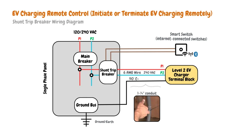 Electrical wiring diagram for Level 2 EV charging with shunt trip breaker protection and remote control functionality. The system is connected to a single-phase service panel, utilizes a 240-volt supply with 6 AWG wire, and connects to the Level 2 EV charger via a terminal block. A shunt trip breaker safeguards against overcurrent. Additionally, an EV charging remote control allows for initiating or terminating charging remotely. The system also incorporates a smart switch for internet-connected control functionalities.