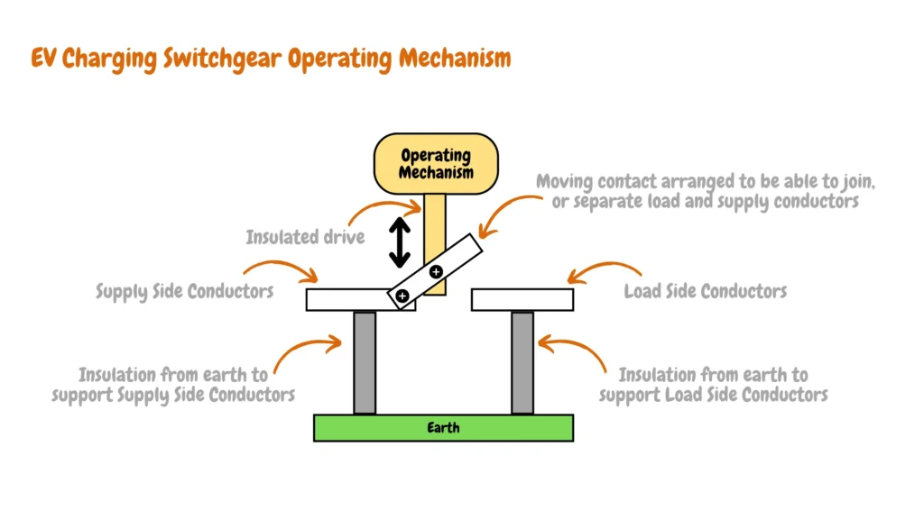 Diagram showing the operational mechanism of EV charging switchgear, featuring earth connections, supply side conductors, load side conductors, insulation supports, moving contacts for connecting or disconnecting conductors, and insulated drive components.