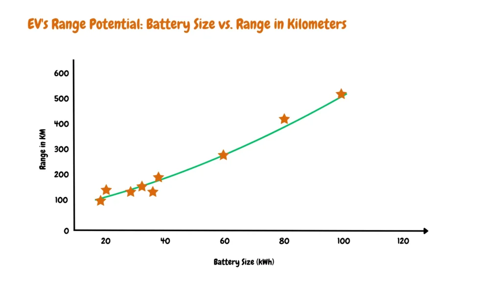 A line graph showing the relationship between electric vehicle battery size and estimated driving range. The x-axis is labeled "Battery Size (kWh)" and ranges from 0 to 600. The y-axis is labeled "Range in KM" and ranges from 0 to 120. Each tick mark on the x-axis represents 20 kWh, and each tick mark on the y-axis represents 20 kilometers. The line slopes upwards, indicating that a larger battery size generally translates to a longer driving range.