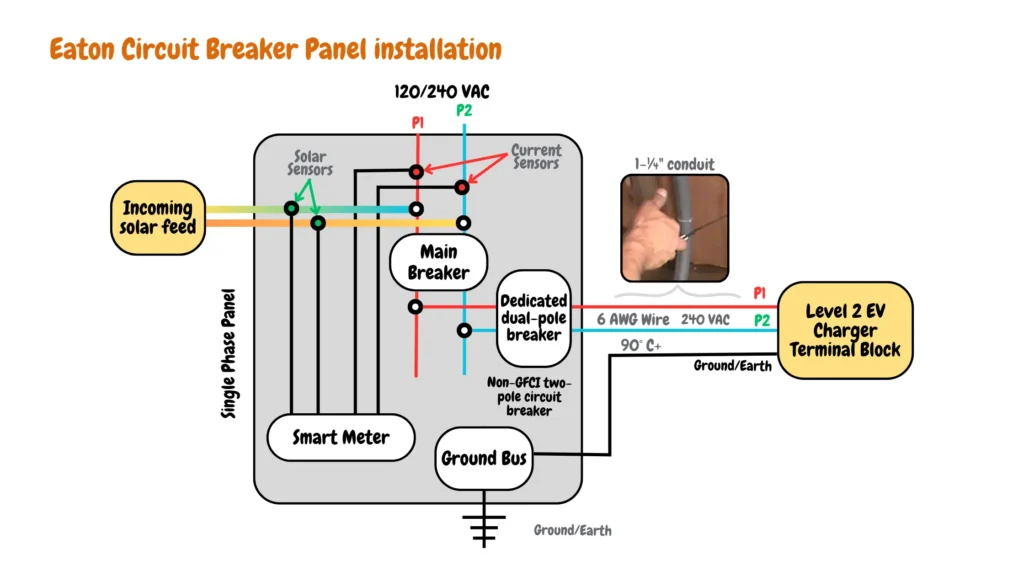 This image depicts an Eaton Circuit Breaker Panel installation specifically designed for Level 2 EV charging. The main breaker, along with a dedicated dual-pole breaker, ensures efficient power distribution and protection. A ground bus is included for safety and proper grounding of the system. The Level 2 EV Charger Terminal Block facilitates the connection of the EV charger to the panel.

The panel operates at 240 VAC and supports both Phase 1 (P1) and Phase 2 (P2) electrical systems, providing 120/240 VAC for versatile usage. A robust 6 AWG wire is utilized for electrical connections, ensuring reliable performance. With a temperature rating of 90°C+, the system is designed to withstand high temperatures without compromising safety.

The installation features a 1-¼" conduit for organized wire routing and protection. Designed for single-phase applications, the panel incorporates a non-GFCI two-pole circuit breaker for enhanced electrical protection. Current sensors and a smart meter are integrated for efficient monitoring and management of power consumption.

Additionally, the panel accommodates an incoming solar feed, making it suitable for solar power integration. Solar sensors enable the system to optimize energy usage based on solar generation. With a current rating of up to 200 amps and support for 40 spaces and 40 circuits, this panel offers ample capacity for various electrical needs, including EV charging and solar power utilization.