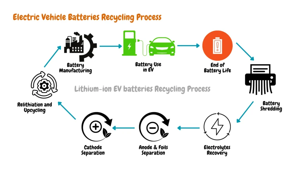 This image depicts the circular journey of electric vehicle (EV) batteries. After reaching the end of their lifespan in an EV (Battery Use in EV), batteries undergo a multi-step recycling process (Battery Recycling Process). Shredding (Battery Shredding) separates the components, followed by the recovery of electrolytes (Electrolytes Recovery).  Next, the process separates the anode and foils (Anode & Foils Separation) and the cathode (Cathode Separation). Finally, valuable materials like lithium can be recovered through techniques like relithiation and upcycling (Relithiation and Upcycling) for use in new battery manufacturing (Battery Manufacturing), minimizing reliance on virgin materials.