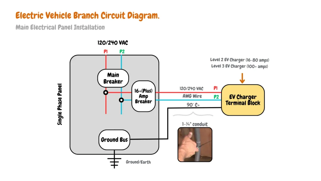 The image shows a detailed diagram of a single-phase electrical circuit specifically designed for a Level 2 Electric Vehicle (EV) charger installation in residential settings. It showcases key components such as the main breaker, ground bus, EV charger terminal block, dedicated amp breaker, hot conductors (P1 & P2), ground/earth conductor, wire insulation, and protective conduit. Each component serves a crucial role in ensuring the safety and functionality of the EV charging system. The diagram underscores the importance of proper wiring configurations, adherence to electrical codes, and consultation with a qualified electrician for a safe and compliant installation. It highlights the need for adequate protection against electrical hazards while emphasizing the distinct requirements for Level 3 EV chargers, which demand higher amperage capacities and different wiring setups.