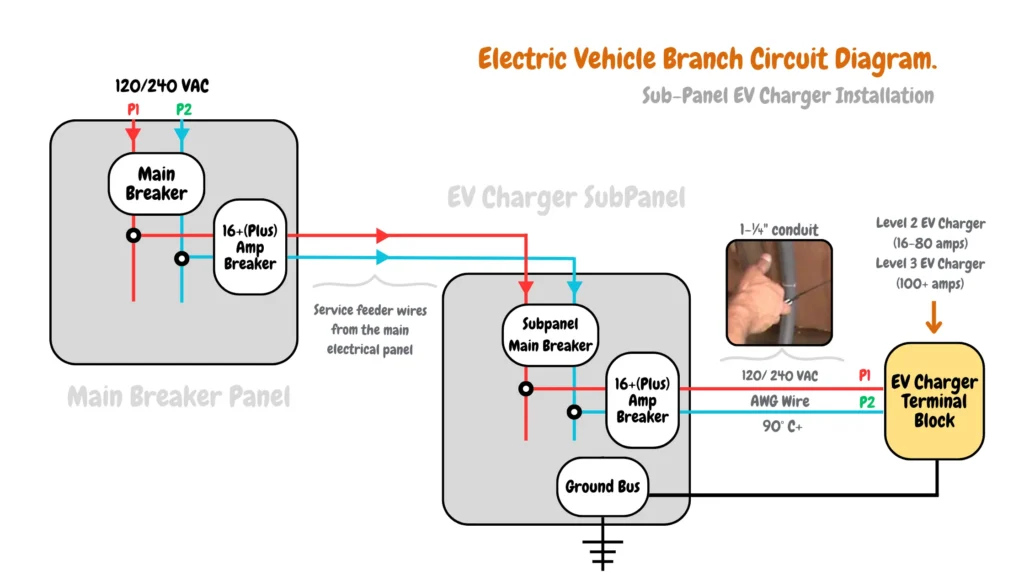 This image shows the wiring configuration for both Level 2 (16-80 amps) and Level 3 (100+ amps) Electric Vehicle (EV) charger installations. The main electrical service feeds a subpanel, which then distributes dedicated power circuits to the EV chargers. Key components include the main breaker in the main panel controlling overall power, a subpanel with its own breaker for added protection, and individual breakers for each Level 2 charger circuit. The diagram illustrates the 120/240 volt supply feeding "hot" conductors (P1 & P2) that carry live electrical current. A grounding bus ensures a safe path for any stray current. Each EV charger connects to its dedicated terminal block within the subpanel. While the specific wire size (AWG) isn't shown, it varies based on amperage needs. The wires are rated for high temperatures (90°C+) and protected within a 1-¼" conduit. Finally, service feeder wires connect the main panel to the subpanel. 