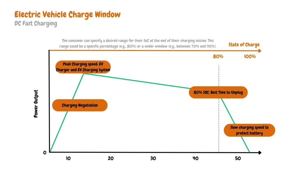 Diagram illustrating Electric Vehicle (EV) Charge Window dynamics, including charging speed variations and optimal unplugging time around 80% State of Charge (SoC), with consumer input on SoC range.