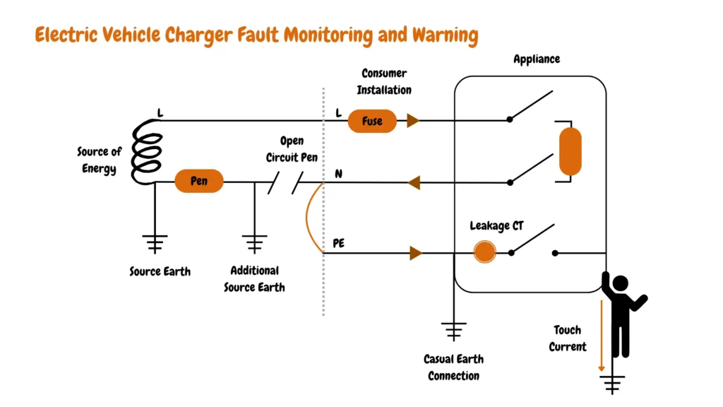 Diagram of an electric vehicle (EV) charger fault monitoring and warning system, showing the power source connected through a fuse and conductors (live - L, neutral - N, and protective earth - PE) to the consumer installation, with an EV being charged. A leakage current transformer (CT) monitors for leakage current to ground, depicting potential safety hazards like casual earth connection and touch current. An open circuit live conductor indicates a safe scenario. The text 'Electric Vehicle Charger Fault Monitoring and Warning' is at the bottom.