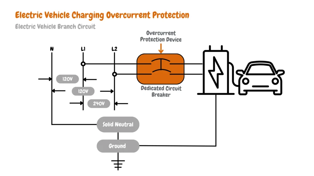 Electrical diagram for EV charging circuit.  Shows 120V or 240V supply, conductors L1, L2, Neutral, and Ground.  Also includes Overcurrent Protection Device and Dedicated Circuit Breaker.