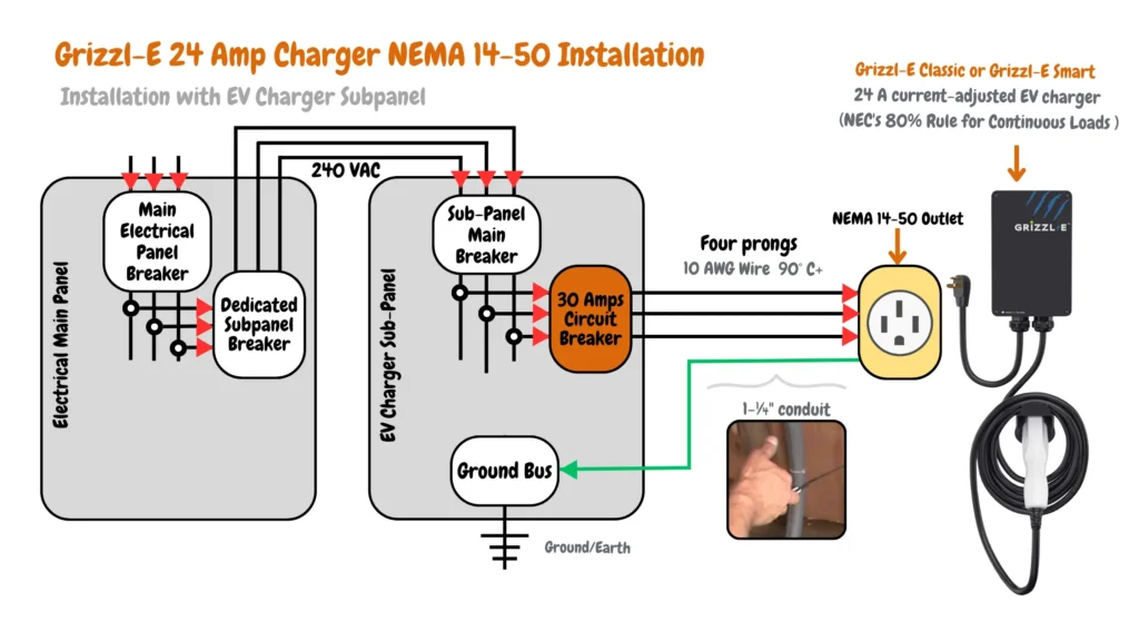 Electrical wiring diagram for a 24-amp Grizzl-E EV charger installation with a dedicated subpanel. The main electrical panel powers a subpanel with its own breaker. Within the subpanel, a 30-amp circuit breaker supplies power through a 10 AWG wire to a four-pronged NEMA 14-50 outlet. A Grizzl-E Classic or Smart EV charger, adjustable to 24 amps, is connected. Grounding components include the ground bus and grounding wire, following the NEC 80% rule.