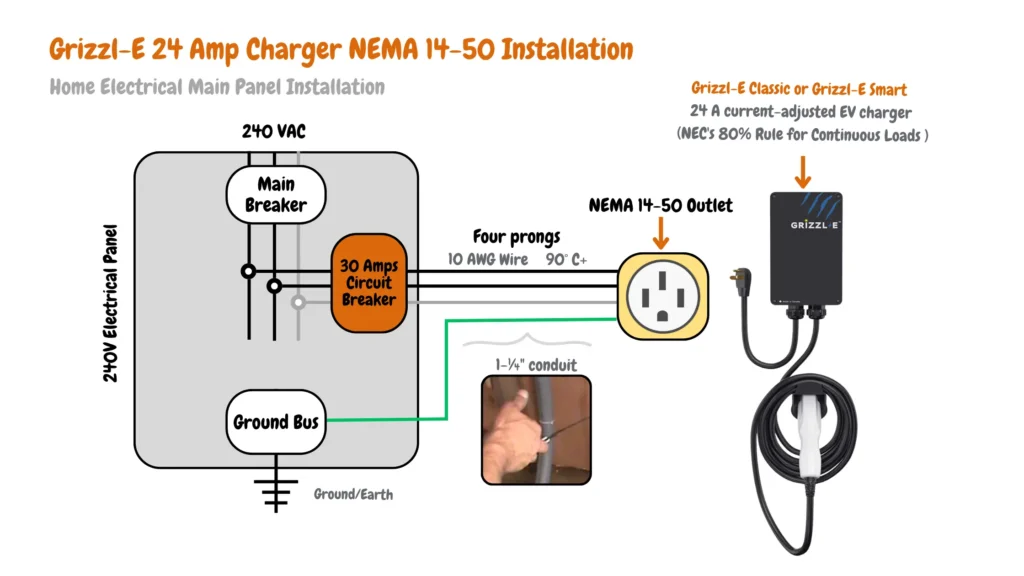 Electrical wiring diagram for a 24-amp Grizzl-E EV charger installation with NEMA 14-50 outlet. The diagram depicts a 240V electrical panel with a 30-amp circuit breaker feeding a 10 AWG wire to a four-pronged NEMA 14-50 outlet. A Grizzl-E Classic or Smart EV charger (adjustable to 24 amps) is connected. Grounding components include the ground bus and grounding wire. (NEC 80% rule applied)