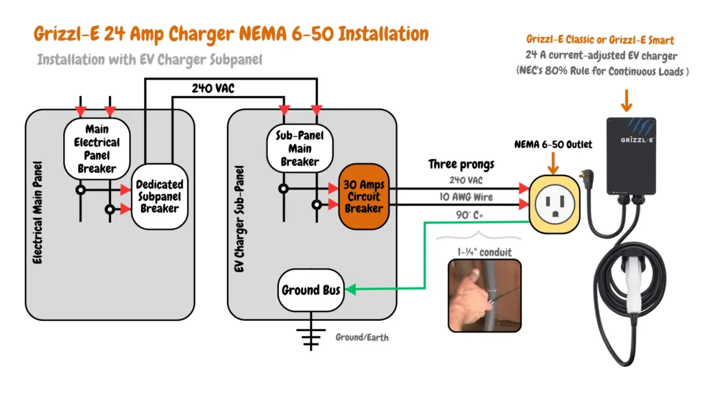 The electrical wiring diagram for a 24-amp Grizzl-E EV charger installation with a dedicated subpanel involves the main electrical panel feeding a subpanel with its own breaker. A 30-amp circuit breaker in the subpanel supplies power through a 10 AWG wire to a NEMA 6-50 outlet. A Grizzl-E Classic or Smart EV charger, adjustable to 24 amps, is connected. Grounding components include the ground bus and grounding wire, following the NEC 80% rule.