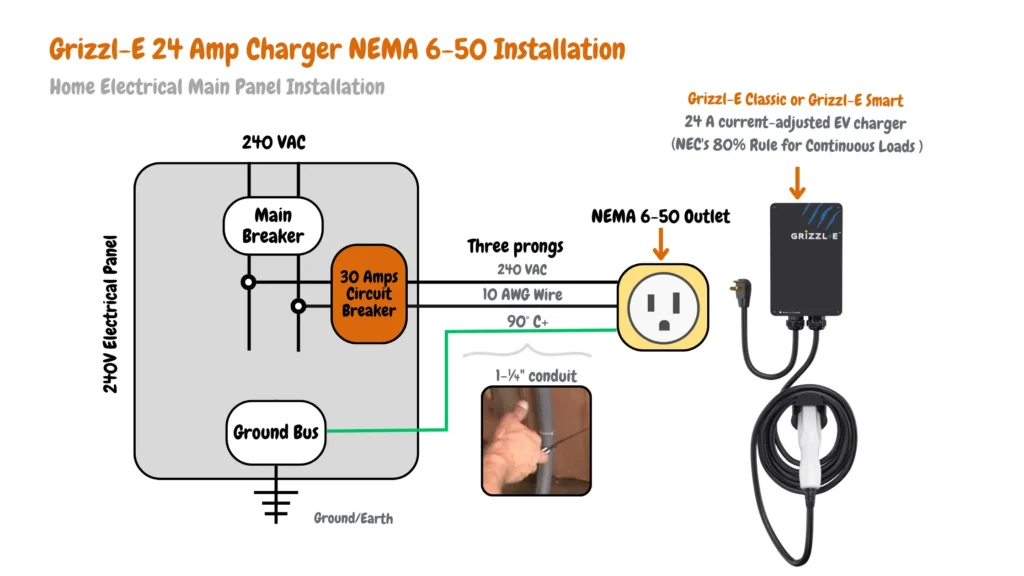 Electrical wiring diagram for a 24-amp Grizzl-E EV charger installation. The diagram shows a 240V electrical panel with a 30-amp circuit breaker feeding a 10 AWG wire to a NEMA 6-50 outlet. A Grizzl-E Classic or Smart EV charger (adjustable to 24 amps) is connected to the outlet. Grounding components include the ground bus and grounding wire. (NEC 80% rule applied)