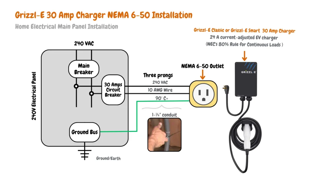 Diagram, home electrical main panel with Grizzl-E EV charger installation. Shows main breaker, ground bus, circuit breakers, 10 AWG wire, 1-¼" conduit, and NEMA 6-50 outlet. Labels 240 VAC voltage.
