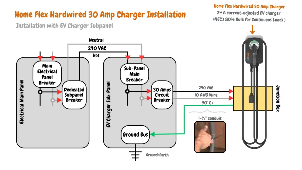 This technical diagram showcases a standard home installation for a 30-amp Level 2 ChargePoint HomeFlex EV charger utilizing a dedicated sub-panel. Key components include the main electrical panel with a dedicated breaker feeding the sub-panel. The sub-panel itself contains its own breaker for the EV charger circuit and a ground bus for safe current management. Thick gauge wiring connects the sub-panel to the ChargePoint HomeFlex charger through a junction box and protective conduit. The text emphasizes adherence to the 80% rule for continuous loads, ensuring safe operation.
Power originates from your main electrical panel, controlled by the main breaker. A dedicated breaker within the main panel feeds a separate sub-panel specifically for the EV charger circuit. This sub-panel offers a distribution point for the high-current demands of the charger and houses its own ground bus for safe stray current management. Within the sub-panel, a 30-amp breaker safeguards the EV charger circuit from overload.

The connection to the charger involves a junction box that combines the incoming 240-volt hot, neutral, and ground wires from the sub-panel. These wires are then routed through a protective 1-¼" conduit to the charger location. Thick 10 AWG wire (rated for 90°C+) ensures efficient power delivery. Finally, the HomeFlex charger itself connects to these wires – likely set to a 24-amp output to comply with the 80% rule and prevent overloading the sub-panel's 30-amp breaker.