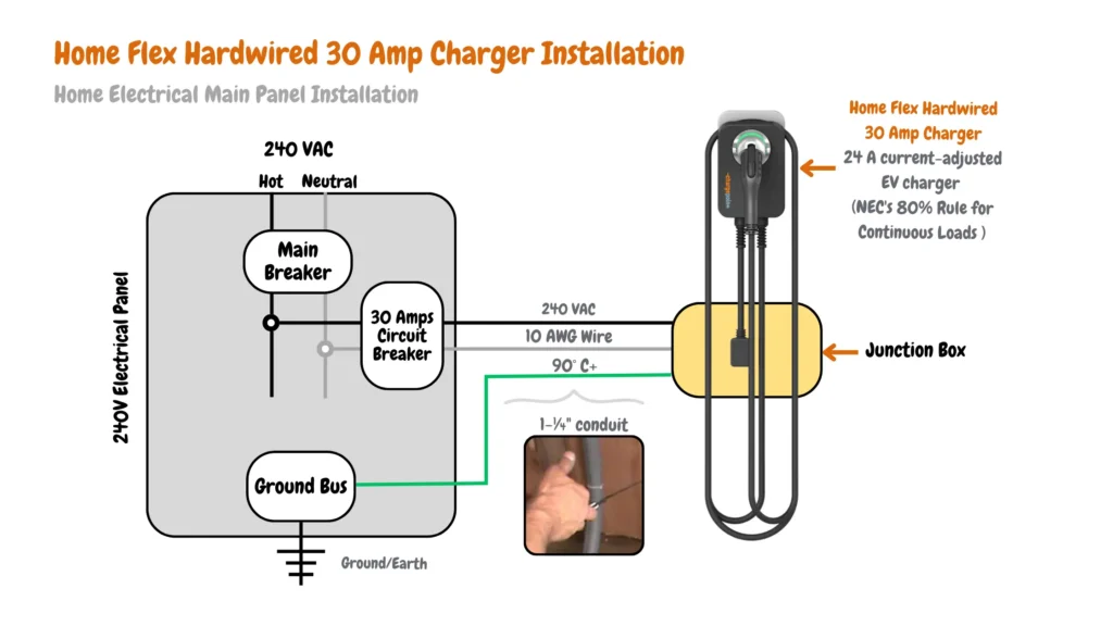 This technical diagram depicts a typical installation for a hardwired 30-amp ChargePoint HomeFlex EV charger. The system adheres to the NEC's 80% rule for continuous loads. Power originates from the 240V main electrical panel and flows through a dedicated 30-amp breaker for circuit protection. Thick 10 AWG wire (rated for 90°C+) carries the 240 volts within a protective 1-¼" conduit. A junction box connects the incoming hot, neutral, and ground wires to the conduit leading to the charger location. Inside the HomeFlex charger, a terminal block establishes the connection between these wires and the charger itself. Notably, the charger is pre-set to a 24-amp output, complying with the 80% rule to prevent overloading the 30-amp circuit breaker.
In this setup, a junction box is used to connect the incoming 240V wires (hot, neutral, and ground) to the conduit leading to the charger location. Inside the HomeFlex charger, a terminal block connects these wires to the charger itself. The crucial aspect is that the charger itself is adjusted to a 24-amp output, complying with the 80% rule to prevent overloading the 30-amp circuit.