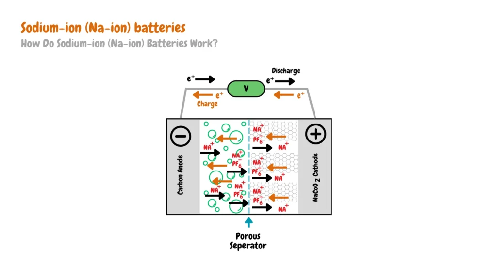 Diagram showcasing the components and processes involved in Sodium-ion (Na-ion) batteries, including a porous separator, carbon anode, NaCoO2 cathode, charge and discharge cycles, and electron movement.